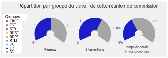 Répartition par groupe du travail de cette réunion de commission