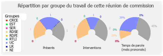 Répartition par groupe du travail de cette réunion de commission