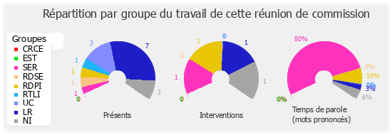 Répartition par groupe du travail de cette réunion de commission