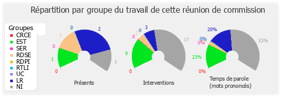 Répartition par groupe du travail de cette réunion de commission