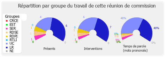 Répartition par groupe du travail de cette réunion de commission