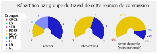 Répartition par groupe du travail de cette réunion de commission