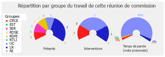 Répartition par groupe du travail de cette réunion de commission