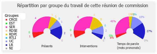 Répartition par groupe du travail de cette réunion de commission