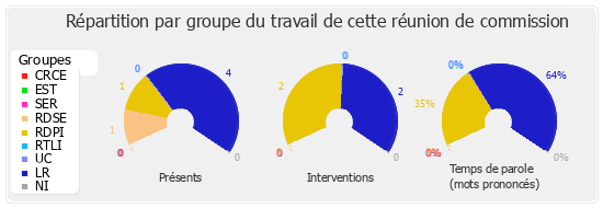 Répartition par groupe du travail de cette réunion de commission