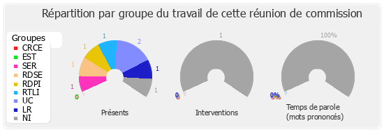 Répartition par groupe du travail de cette réunion de commission