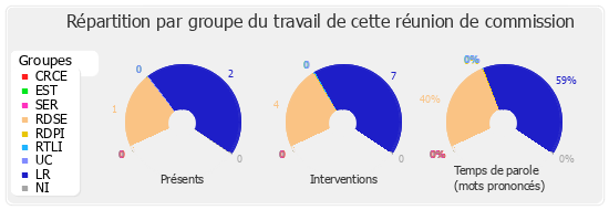 Répartition par groupe du travail de cette réunion de commission