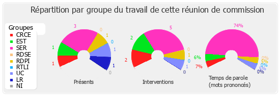 Répartition par groupe du travail de cette réunion de commission