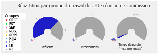 Répartition par groupe du travail de cette réunion de commission