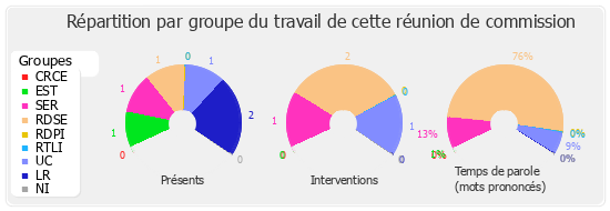 Répartition par groupe du travail de cette réunion de commission