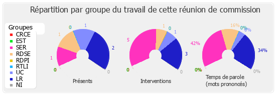 Répartition par groupe du travail de cette réunion de commission