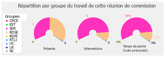 Répartition par groupe du travail de cette réunion de commission