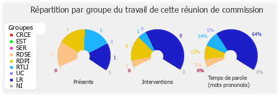 Répartition par groupe du travail de cette réunion de commission