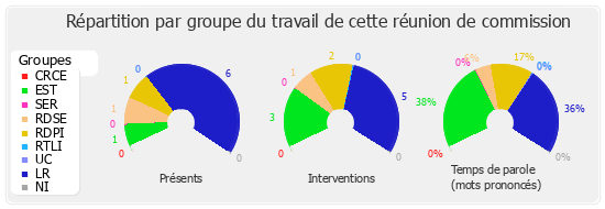 Répartition par groupe du travail de cette réunion de commission