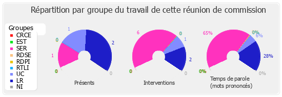 Répartition par groupe du travail de cette réunion de commission