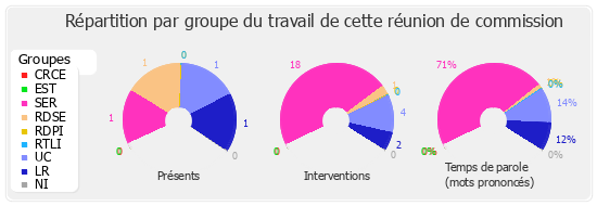 Répartition par groupe du travail de cette réunion de commission