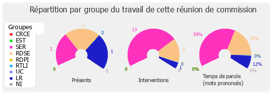 Répartition par groupe du travail de cette réunion de commission