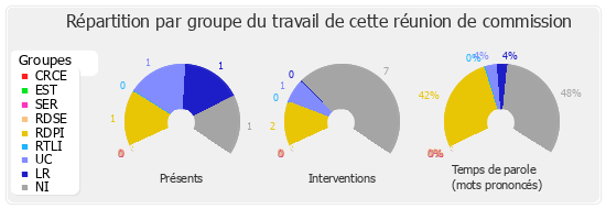 Répartition par groupe du travail de cette réunion de commission