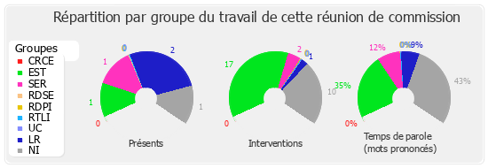 Répartition par groupe du travail de cette réunion de commission