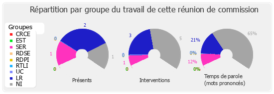 Répartition par groupe du travail de cette réunion de commission