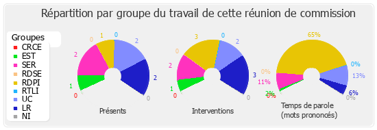 Répartition par groupe du travail de cette réunion de commission