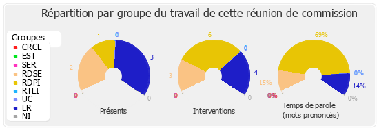 Répartition par groupe du travail de cette réunion de commission