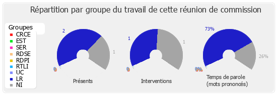 Répartition par groupe du travail de cette réunion de commission