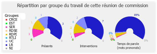 Répartition par groupe du travail de cette réunion de commission