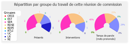 Répartition par groupe du travail de cette réunion de commission