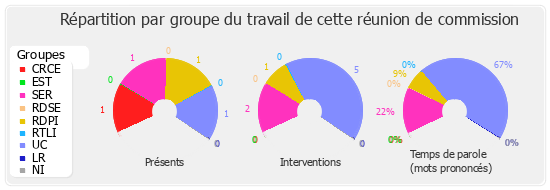 Répartition par groupe du travail de cette réunion de commission