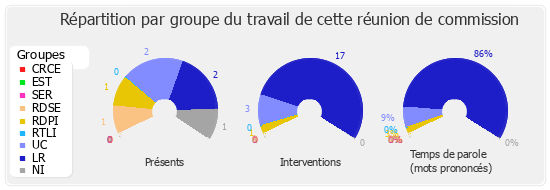 Répartition par groupe du travail de cette réunion de commission