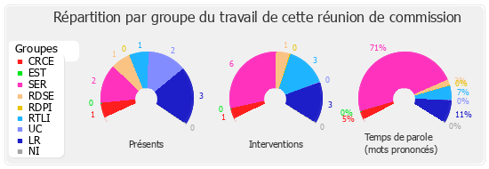 Répartition par groupe du travail de cette réunion de commission