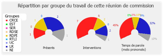 Répartition par groupe du travail de cette réunion de commission