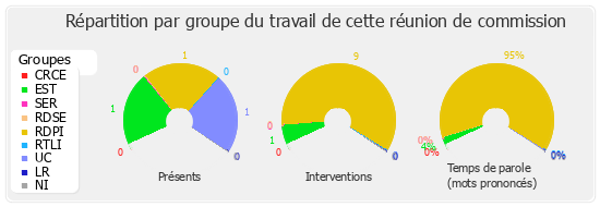 Répartition par groupe du travail de cette réunion de commission