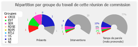 Répartition par groupe du travail de cette réunion de commission