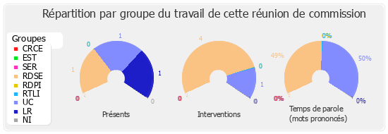 Répartition par groupe du travail de cette réunion de commission