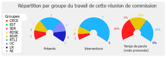 Répartition par groupe du travail de cette réunion de commission