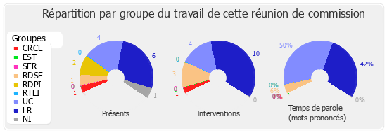 Répartition par groupe du travail de cette réunion de commission