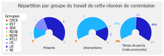 Répartition par groupe du travail de cette réunion de commission