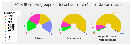 Répartition par groupe du travail de cette réunion de commission