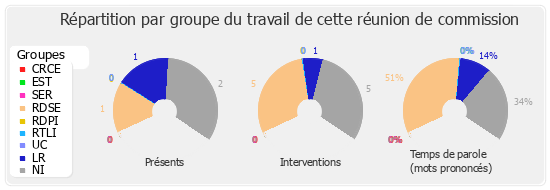 Répartition par groupe du travail de cette réunion de commission