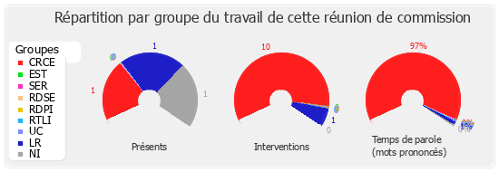 Répartition par groupe du travail de cette réunion de commission