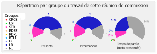 Répartition par groupe du travail de cette réunion de commission