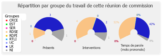 Répartition par groupe du travail de cette réunion de commission