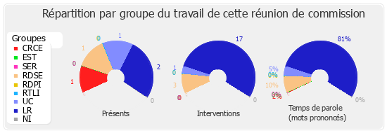 Répartition par groupe du travail de cette réunion de commission