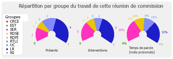 Répartition par groupe du travail de cette réunion de commission