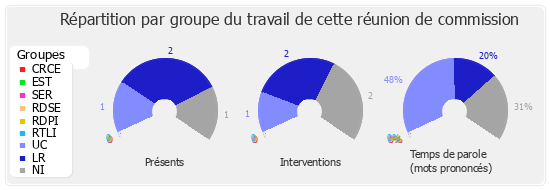 Répartition par groupe du travail de cette réunion de commission