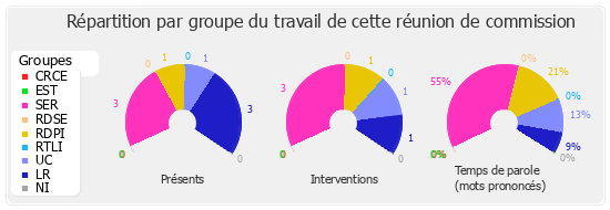 Répartition par groupe du travail de cette réunion de commission