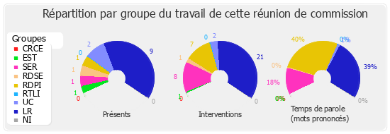 Répartition par groupe du travail de cette réunion de commission