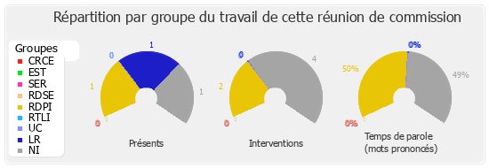 Répartition par groupe du travail de cette réunion de commission